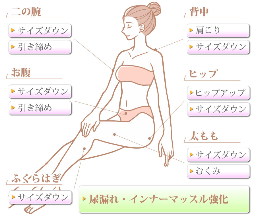 症状別施術　身体